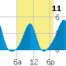 Tide chart for Bay Spring, Bullock Cove, Narragansett Bay, Rhode Island on 2024/04/11