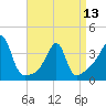 Tide chart for Bay Spring, Bullock Cove, Narragansett Bay, Rhode Island on 2024/04/13