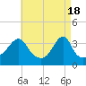 Tide chart for Bay Spring, Bullock Cove, Narragansett Bay, Rhode Island on 2024/04/18
