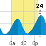 Tide chart for Bay Spring, Bullock Cove, Narragansett Bay, Rhode Island on 2024/04/24