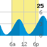 Tide chart for Bay Spring, Bullock Cove, Narragansett Bay, Rhode Island on 2024/04/25