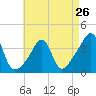 Tide chart for Bay Spring, Bullock Cove, Narragansett Bay, Rhode Island on 2024/04/26