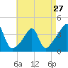 Tide chart for Bay Spring, Bullock Cove, Narragansett Bay, Rhode Island on 2024/04/27