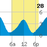 Tide chart for Bay Spring, Bullock Cove, Narragansett Bay, Rhode Island on 2024/04/28