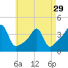Tide chart for Bay Spring, Bullock Cove, Narragansett Bay, Rhode Island on 2024/04/29