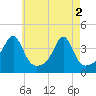 Tide chart for Bay Spring, Bullock Cove, Narragansett Bay, Rhode Island on 2024/05/2