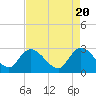 Tide chart for Myrtle Beach Airport, Myrtle Beach, South Carolina on 2024/04/20