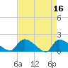 Tide chart for Combination Bridge, Myrtle Beach, South Carolina on 2023/04/16