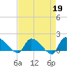 Tide chart for Combination Bridge, Myrtle Beach, South Carolina on 2023/04/19