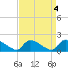 Tide chart for Combination Bridge, Myrtle Beach, South Carolina on 2023/04/4