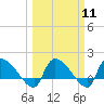 Tide chart for Combination Bridge, Myrtle Beach, South Carolina on 2024/03/11