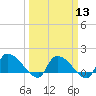Tide chart for Combination Bridge, Myrtle Beach, South Carolina on 2024/03/13
