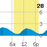 Tide chart for Combination Bridge, Myrtle Beach, South Carolina on 2024/03/28