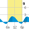Tide chart for Combination Bridge, Myrtle Beach, South Carolina on 2024/03/9