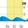Tide chart for Combination Bridge, Myrtle Beach, South Carolina on 2024/04/28