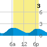 Tide chart for Combination Bridge, Myrtle Beach, South Carolina on 2024/04/3