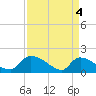 Tide chart for Combination Bridge, Myrtle Beach, South Carolina on 2024/04/4