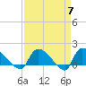 Tide chart for Combination Bridge, Myrtle Beach, South Carolina on 2024/04/7