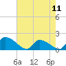 Tide chart for Combination Bridge, Myrtle Beach, South Carolina on 2024/05/11