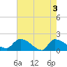 Tide chart for Combination Bridge, Myrtle Beach, South Carolina on 2024/05/3