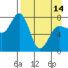 Tide chart for Nakchamik Island, Alaska on 2024/04/14