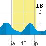 Tide chart for Nannaquaket Neck, Sakonnet River, Rhode Island on 2024/03/18