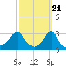 Tide chart for Nannaquaket Neck, Sakonnet River, Rhode Island on 2024/03/21