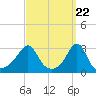 Tide chart for Nannaquaket Neck, Sakonnet River, Rhode Island on 2024/03/22