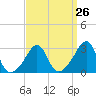 Tide chart for Nannaquaket Neck, Sakonnet River, Rhode Island on 2024/03/26