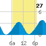 Tide chart for Nannaquaket Neck, Sakonnet River, Rhode Island on 2024/03/27