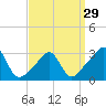 Tide chart for Nannaquaket Neck, Sakonnet River, Rhode Island on 2024/03/29