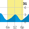 Tide chart for Nannaquaket Neck, Sakonnet River, Rhode Island on 2024/03/31