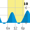Tide chart for Nannaquaket Neck, Sakonnet River, Rhode Island on 2024/04/10