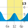 Tide chart for Nannaquaket Neck, Sakonnet River, Rhode Island on 2024/04/13