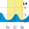 Tide chart for Nannaquaket Neck, Sakonnet River, Rhode Island on 2024/04/14