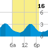 Tide chart for Nannaquaket Neck, Sakonnet River, Rhode Island on 2024/04/16