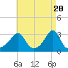 Tide chart for Nannaquaket Neck, Sakonnet River, Rhode Island on 2024/04/20