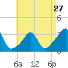 Tide chart for Nannaquaket Neck, Sakonnet River, Rhode Island on 2024/04/27