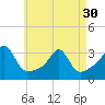 Tide chart for Nannaquaket Neck, Sakonnet River, Rhode Island on 2024/04/30