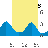 Tide chart for Nannaquaket Neck, Sakonnet River, Rhode Island on 2024/04/3