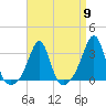 Tide chart for Nannaquaket Neck, Sakonnet River, Rhode Island on 2024/04/9