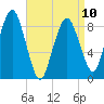 Tide chart for Nantasket Beach, Massachusetts on 2023/04/10