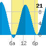 Tide chart for Nantasket Beach, Massachusetts on 2023/04/21