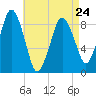 Tide chart for Nantasket Beach, Massachusetts on 2023/04/24