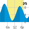 Tide chart for Nantasket Beach, Massachusetts on 2023/04/25