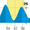 Tide chart for Nantasket Beach, Massachusetts on 2023/04/26
