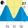 Tide chart for Nantasket Beach, Massachusetts on 2023/04/27