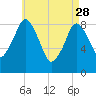 Tide chart for Nantasket Beach, Massachusetts on 2023/04/28