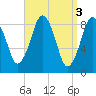 Tide chart for Nantasket Beach, Massachusetts on 2023/04/3