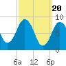 Tide chart for Nantasket Beach, Massachusetts on 2024/03/20